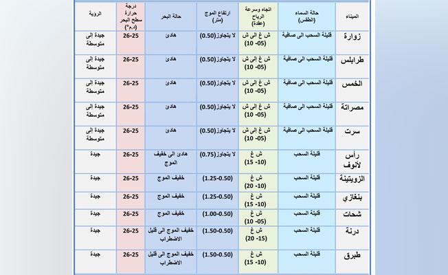نشرة الصيد البحري (الأربعاء 21 يوليو 2021)