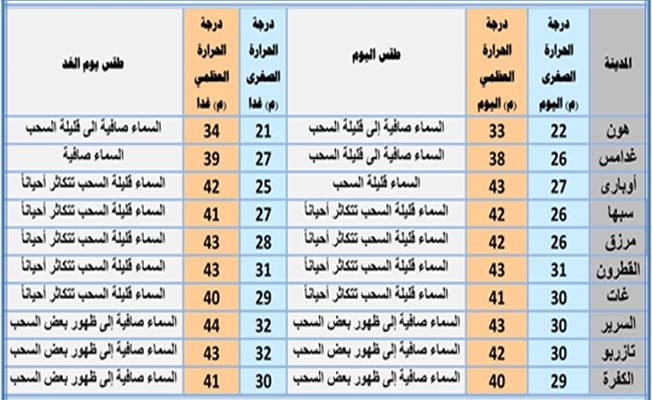 «الأرصاد»: ارتفاع درجات الحرارة على أغلب المناطق