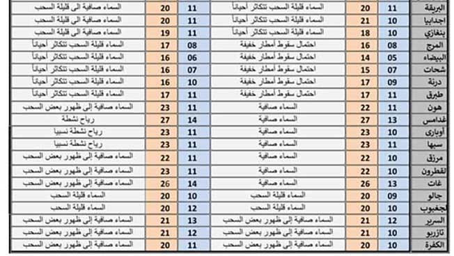 درجات الحرارة في المدن الليبية، الأحد 1 مارس 2026. (المركز الوطني للأرصاد الجوية)