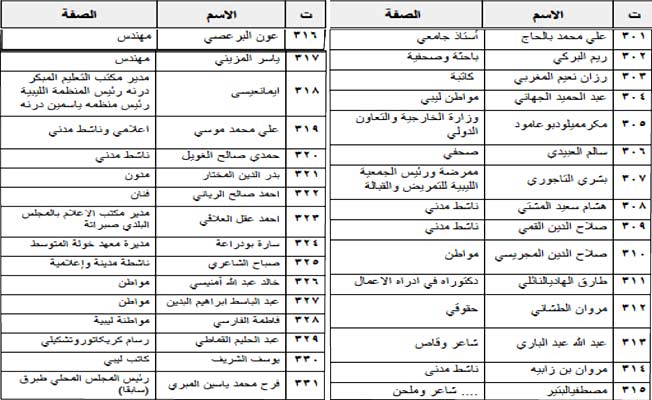 أكثر من 1000 ليبي يوقعون على بيان نصرة الشعب الفلسطيني