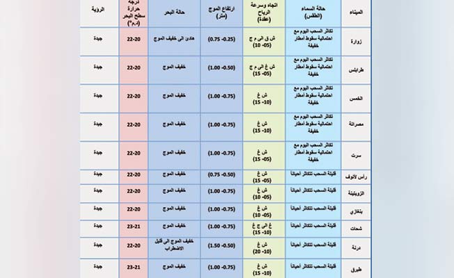 «الأرصاد»: ارتفاع الموج لن يتجاوز 1.5 متر