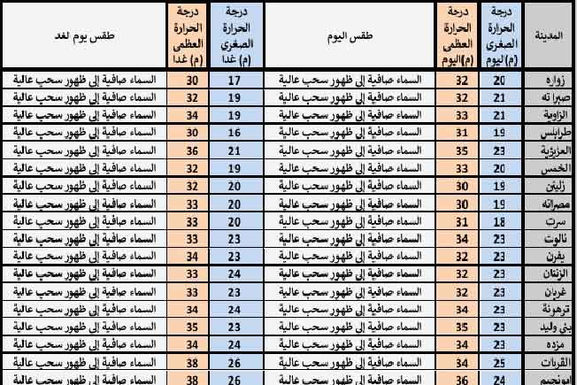 جدول بحالة الطقس المتوقعة على مدن ليبيا، 4 مايو 2025 (المركز الوطني للأرصاد الجوية)