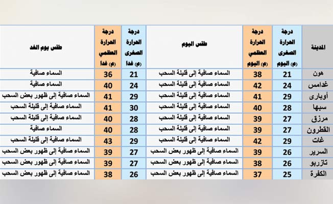 أحوال الطقس اليوم: أجواء معتدلة في مناطق الشمال الغربي