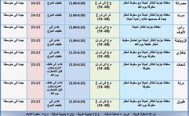 «الأرصاد»: ارتفاع الموج لن يتجاوز 1.25 على طول الساحل