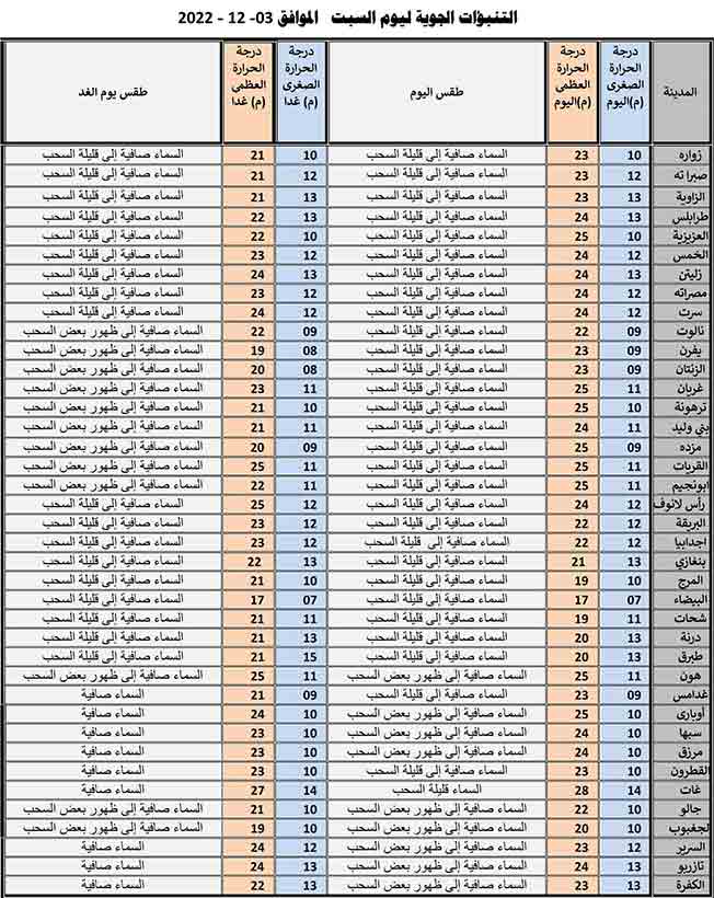 الأرصاد: طقس دافئ على أغلب مناطق ليبيا
