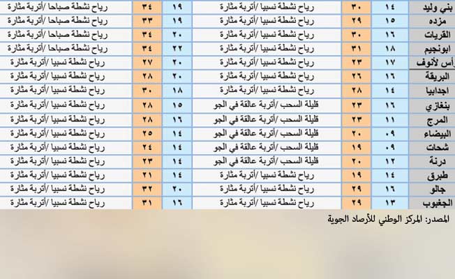 أحوال الطقس اليوم: أجواء متقلبة في غالبية المناطق