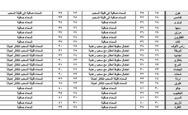 جدول بأحوال الطقس على عدد من المدن الليبية ليوم الأحد 20 سبتمبر 2020. (المركز الوطني للأرصاد)