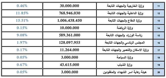 بيانات الإنفاق الحكومي خلال العام 2021 (صفحة وزارة المالية بحكومة الوحدة الوطنية على فيسبوك)