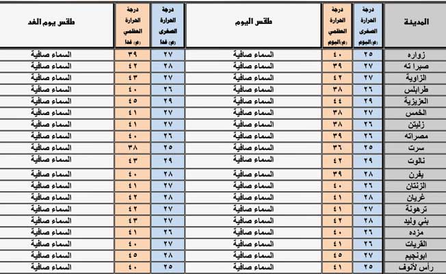 حالة الطقس المتوقعة (الثلاثاء 3 أغسطس 2021)