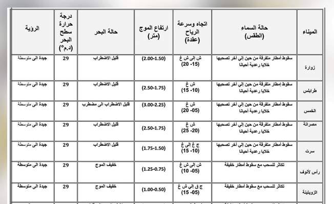تحذير من رياح شمالية غربية قوية على الساحل من الخمس إلى مصراتة