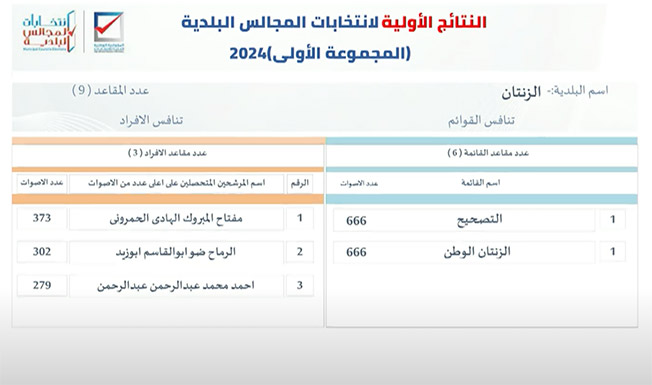 السايح: انتخابات المجموعة الثانية لـ«البلديات» 25 يناير.. وقرعة ستحسم بلديتين