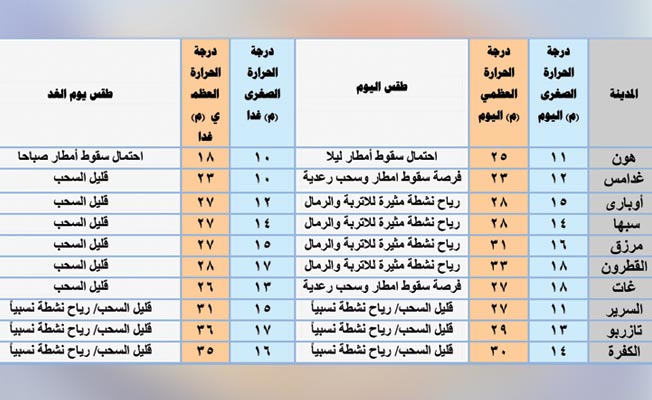 «الأرصاد» يعلن توقعاته للطقس من السبت إلى الإثنين