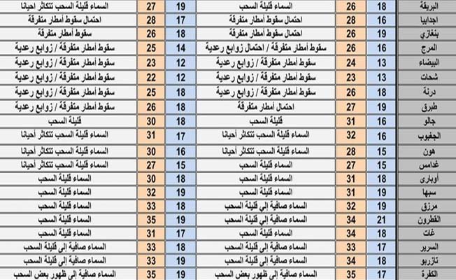 حالة الطقس المتوقعة في ليبيا (الأربعاء 27 أكتوبر 2021)