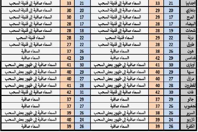 جدول بحالة الطقس على مدن ليبيا، 15 يونيو 2025 (المركز الوطني للأرصاد الجوية)
