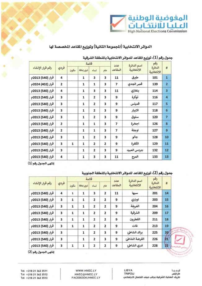 بلديات المنطقتين الشرقية والجنوبية التي ستجرى فيها الانتخابات البلدية ضمن المرحلة الثانية. (مفوضية الانتخابات)