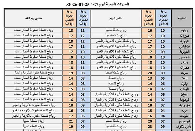 حالة الطقس ودرجات الحرارة في المدن الليبية، الأحد 25 يناير 2026. (المركز الوطني للأرصاد الجوية)