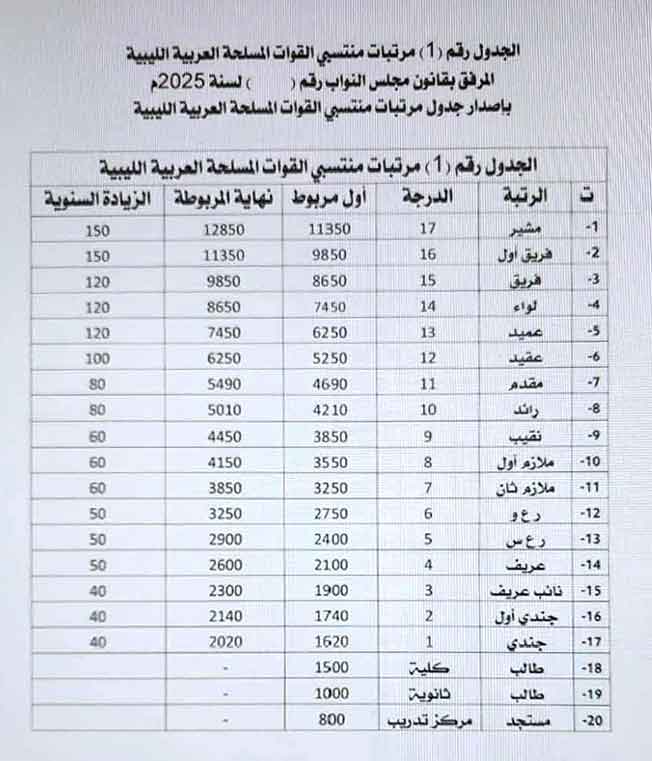 جدول رواتب العسكريين الذي أقره مجلس النواب خلال جلسته في بنغازي، 29 ديسمبر 2025. (صفحة الناطق باسم مجلس النواب عبدالله بليحق)