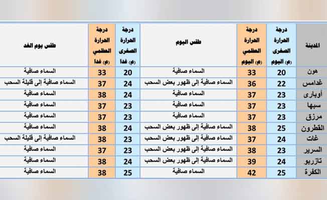 «الأرصاد»: طقس معتدل ومستقر على أغلب المناطق