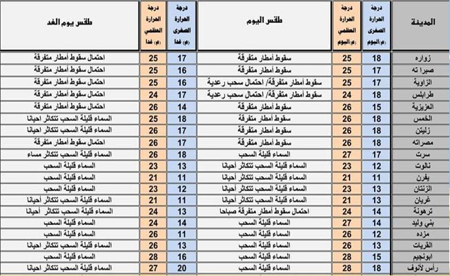 حالة الطقس المتوقعة في ليبيا (الأربعاء 27 أكتوبر 2021)