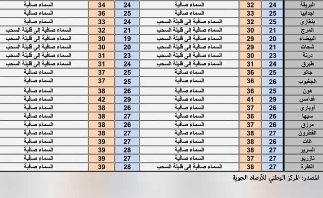 أحوال الطقس اليوم: أجواء مستقرة في غالب المناطق