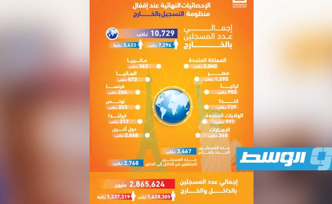 مفوضية الانتخابات تغلق منظومة التسجيل بالخارج.. ومؤشر الإقفال يسجل 10729 ناخبا