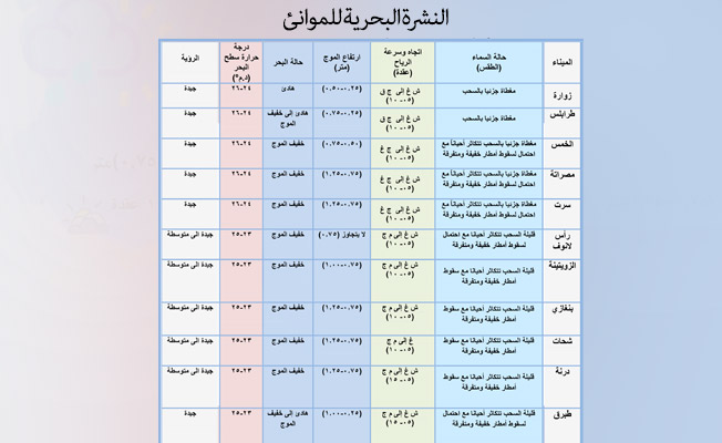 «الأرصاد»: الرؤية جيدة إلى متوسطة على الساحل من الخليج إلى طبرق