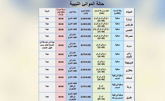 «الأرصاد» يحذر من رياح نشطة على الساحل من درنة إلى طبرق