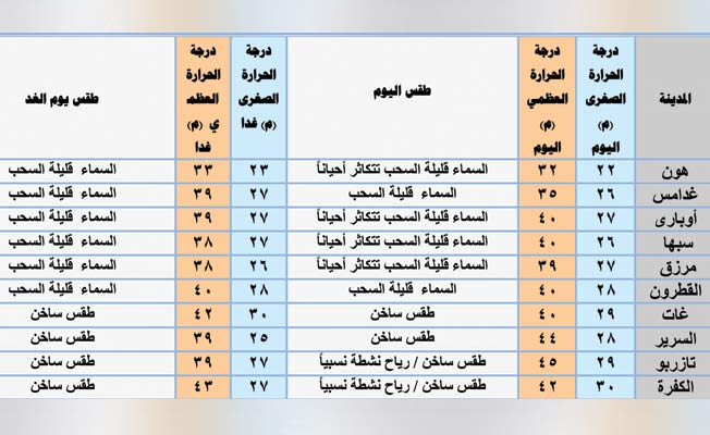 «الأرصاد»: الحرارة معتدلة على غالب المناطق ومرتفعة في الوسط والجنوب