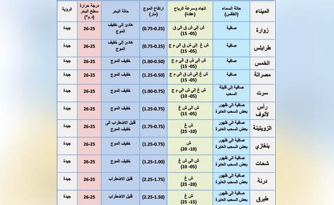 «الأرصاد» يحذر من رياح نشطة على ساحل الخليج ودرنة