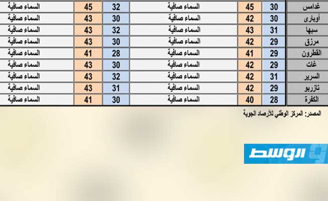 حالة الطقس المتوقعة (الأربعاء 4 أغسطس 2021)