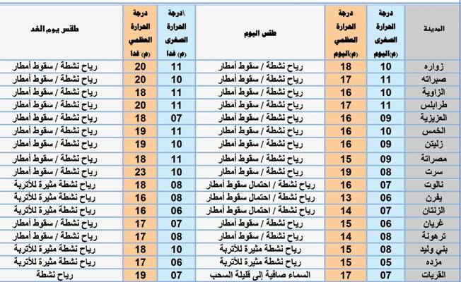 أحوال الطقس اليوم: أجواء متقلبة شمالا مع رياح باردة