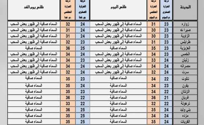 الأرصاد: أجواء معتدلة شمالا.. ومرتفعة نسبيا غربا بداية من الأحد