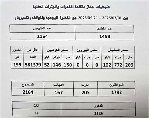إحصائية خاصة بجهاز مكافحة المخدرات. (بوابة الوسط)