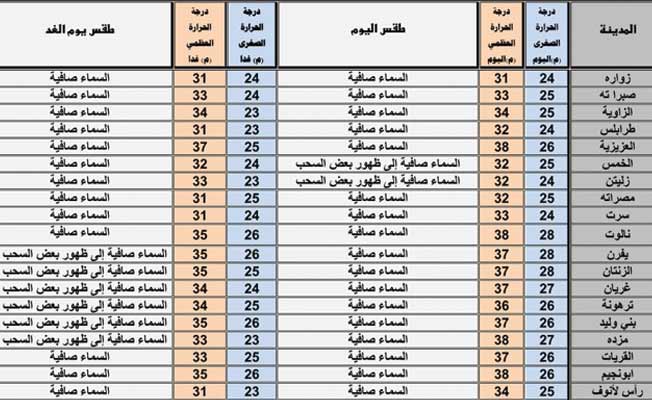 «الأرصاد»: اعتدال الطقس على غالب مناطق الشمال