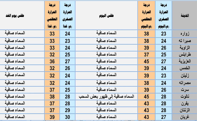الأرصاد: ارتفاع درجات الحرارة على مناطق الساحل الغربي