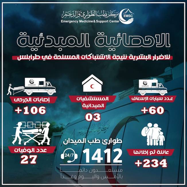 إحصائية مبدائية نشرها مركز طب الطوارئ والدعم للأحداث الجارية في طرابلس، الثلاثاء 15 أغسطس 2023 (صفحة المركز على فيسبوك)