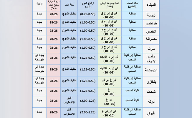 «الأرصاد»: ضباب على ساحلي الخليج وبنغازي