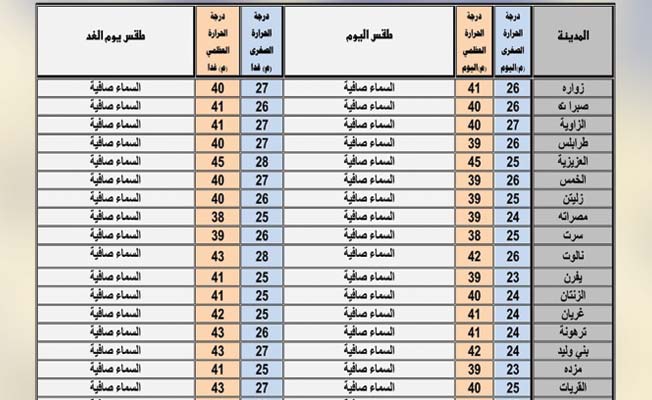الأرصاد: ارتفاع درجات الحرارة على معظم مناطق غرب البلاد