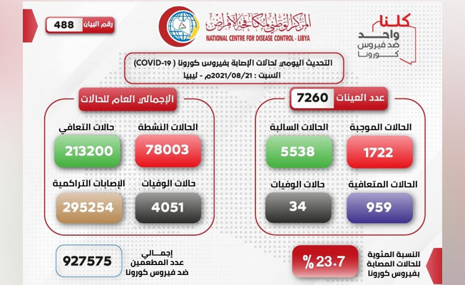 نشرة الوضع الوبائي في البلاد. (المركز الوطني لمكافحة الأمراض)