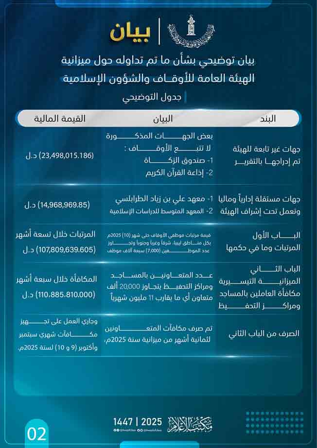 صورة جدول مرفق مع بيان الهيئة العامة للأوقاف والشؤون الإسلامية. (صفحة الهيئة على فيسبوك)