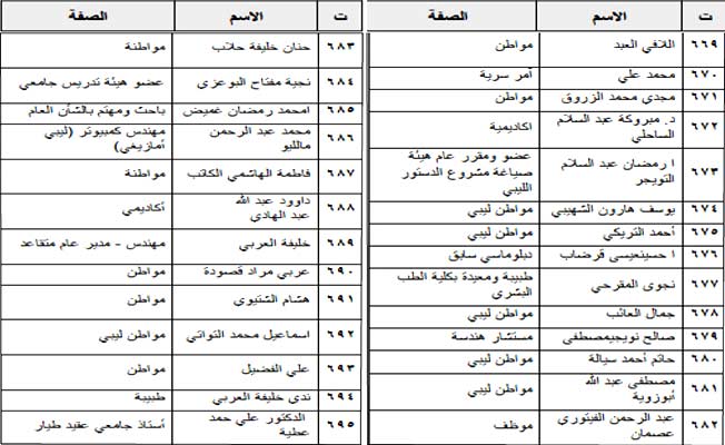 أكثر من 1000 ليبي يوقعون على بيان نصرة الشعب الفلسطيني