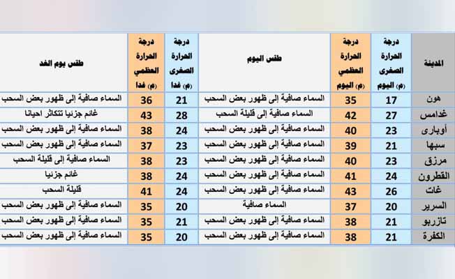 «الأرصاد» يعلن حالة الطقس من السبت إلى الإثنين