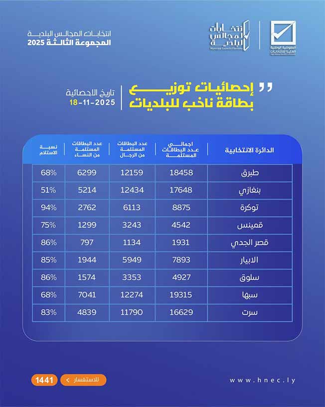 المفوضية تعلن تسليم أكثر من 100 ألف بطاقة للناخبين في 9 بلديات