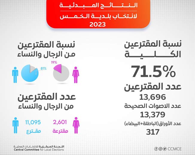 النتائج المبدئية لانتخابات المجلس البلدي الخمس المعلنة يوم الأحد 8 يناير 2022. (اللجنة المركزية للانتخابات المحلية)