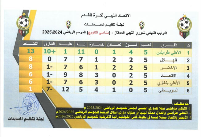 الترتيب النهائي لفرق دور سداسي التتويج بلقب الدوري الليبي لكرة القدم السبت 16 أغسطس 2025 (صفحة لجنة المسابقات على فيسبوك)