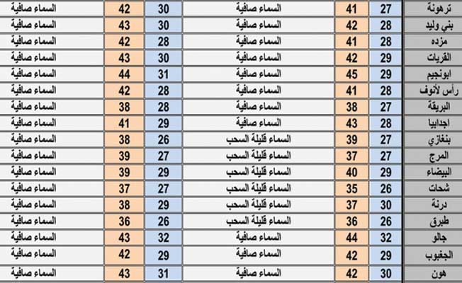حالة الطقس المتوقعة (الأربعاء 4 أغسطس 2021)