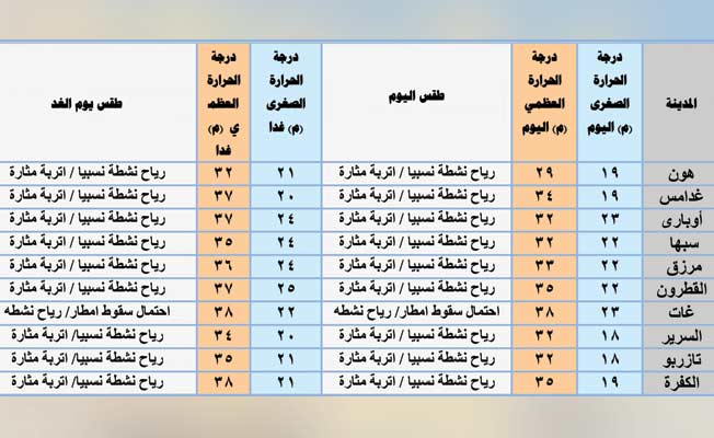 أحوال الطقس اليوم: أجواء متقلبة في غالبية المناطق