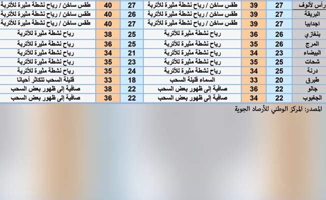 أحوال الطقس اليوم: انخفاض درجات الحرارة على الساحل الغربي