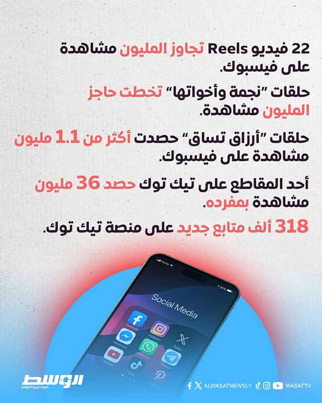 شبكة «الوسط» Wtv تحقق 319 مليون مشاهدة في رمضان 2025. (بوابة الوسط)