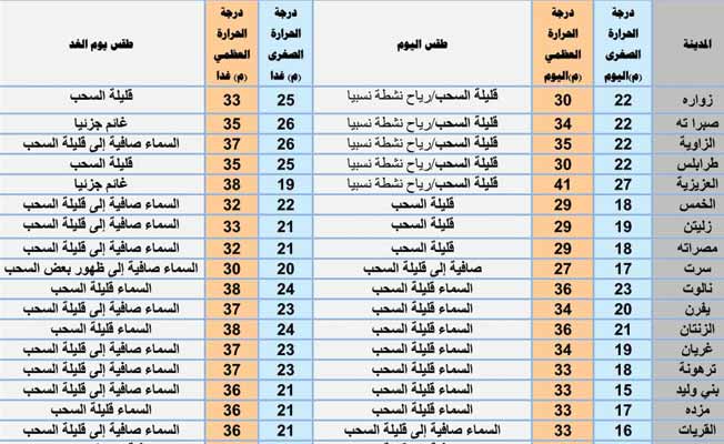 «الأرصاد» يعلن حالة الطقس من السبت إلى الإثنين
